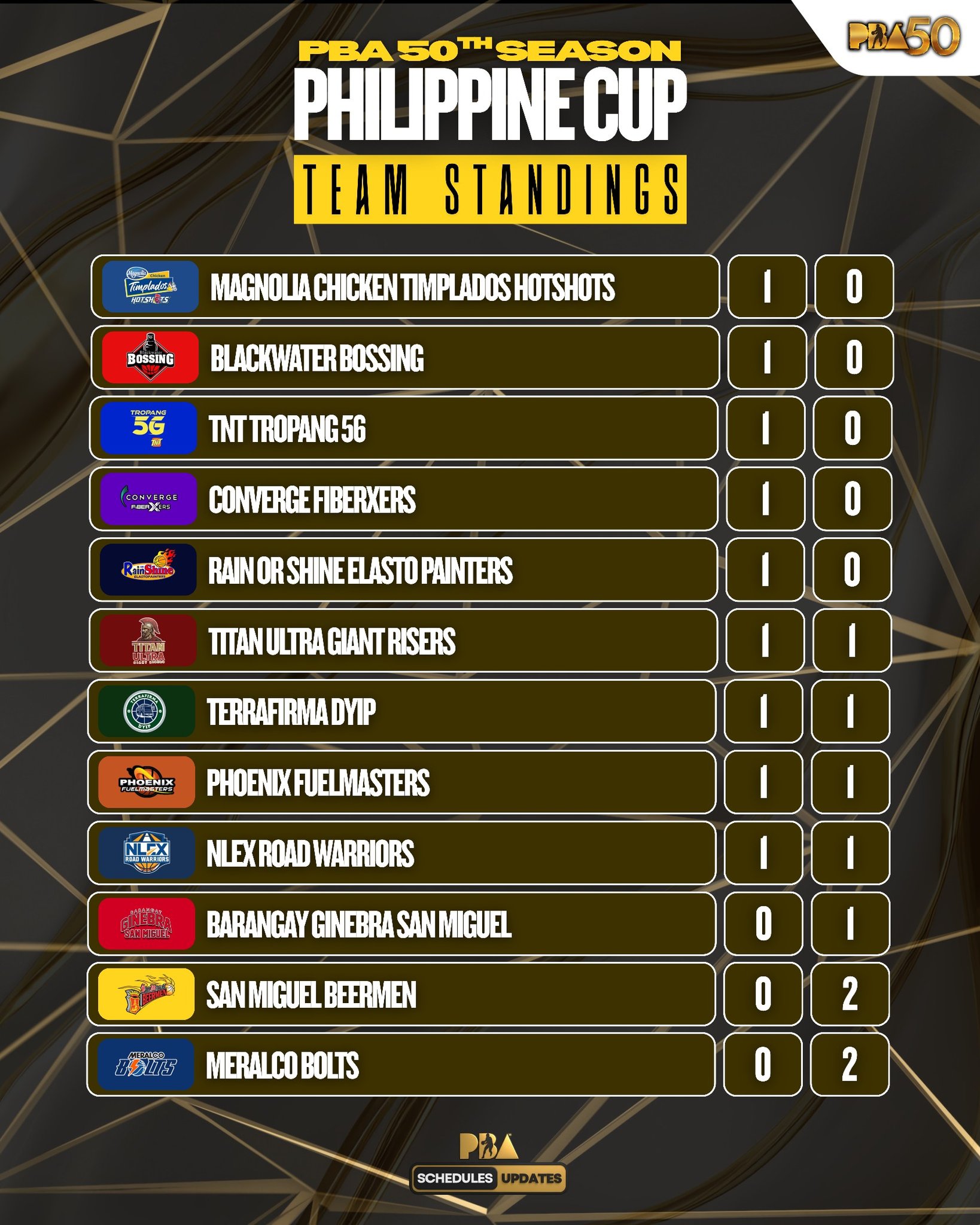 PBA - PBA 50th Season Philippine Cup TEAM STANDINGS October 13, 2025 1 ...