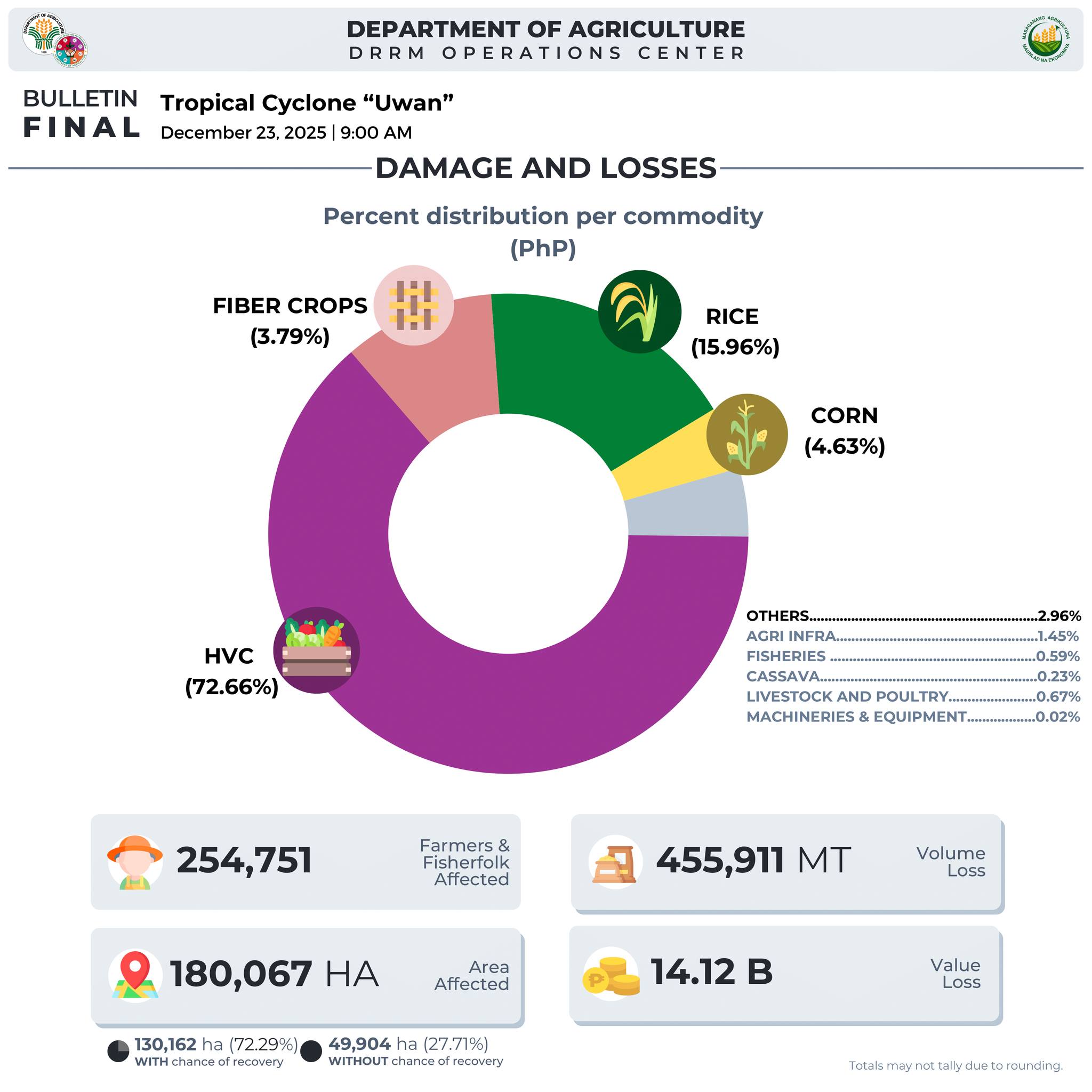 Depart... - Department of Agriculture - DRRM Operations Center