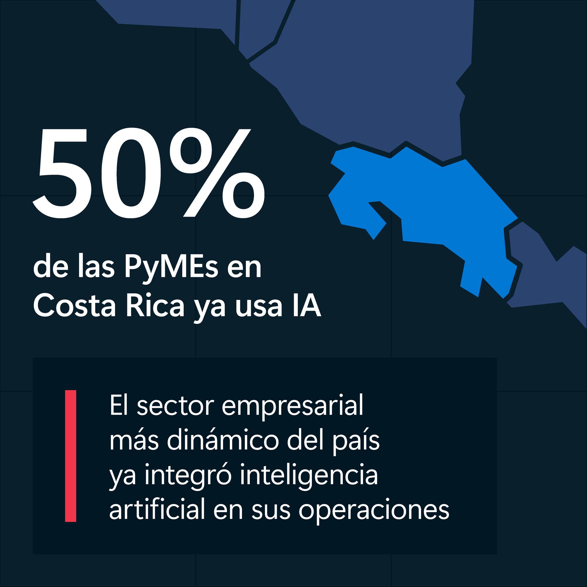 Microsoft - 📊 1 de cada 2 PyMEs en Costa Rica ya usa IA:... | Facebook