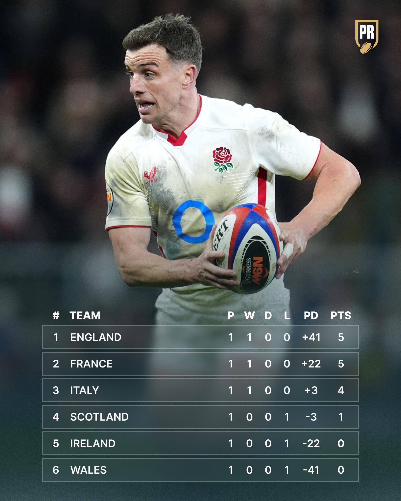 Planet Rugby - 🪜 How the Six Nations table looks after... | Facebook