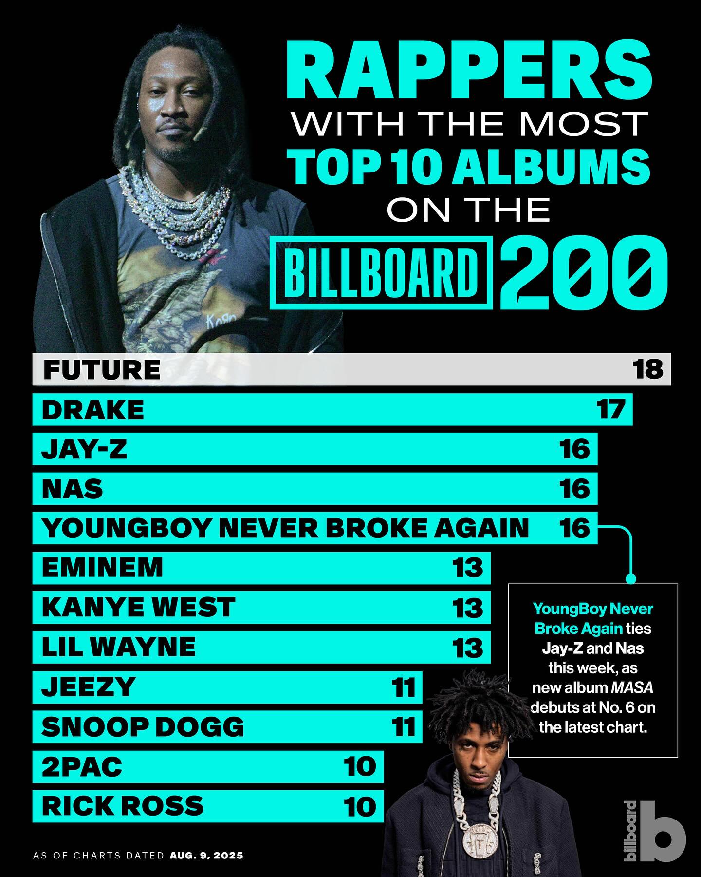 YoungBoy Never Broke Again ties Jay-Z and Nas for the third-most
