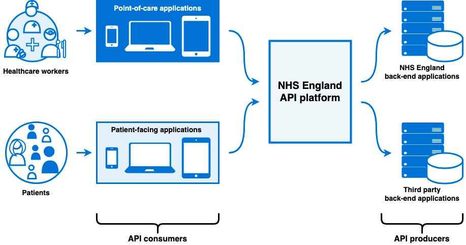 Blueberry - 🏥 Working with NHS systems doesn’t have to be complex! Our ...