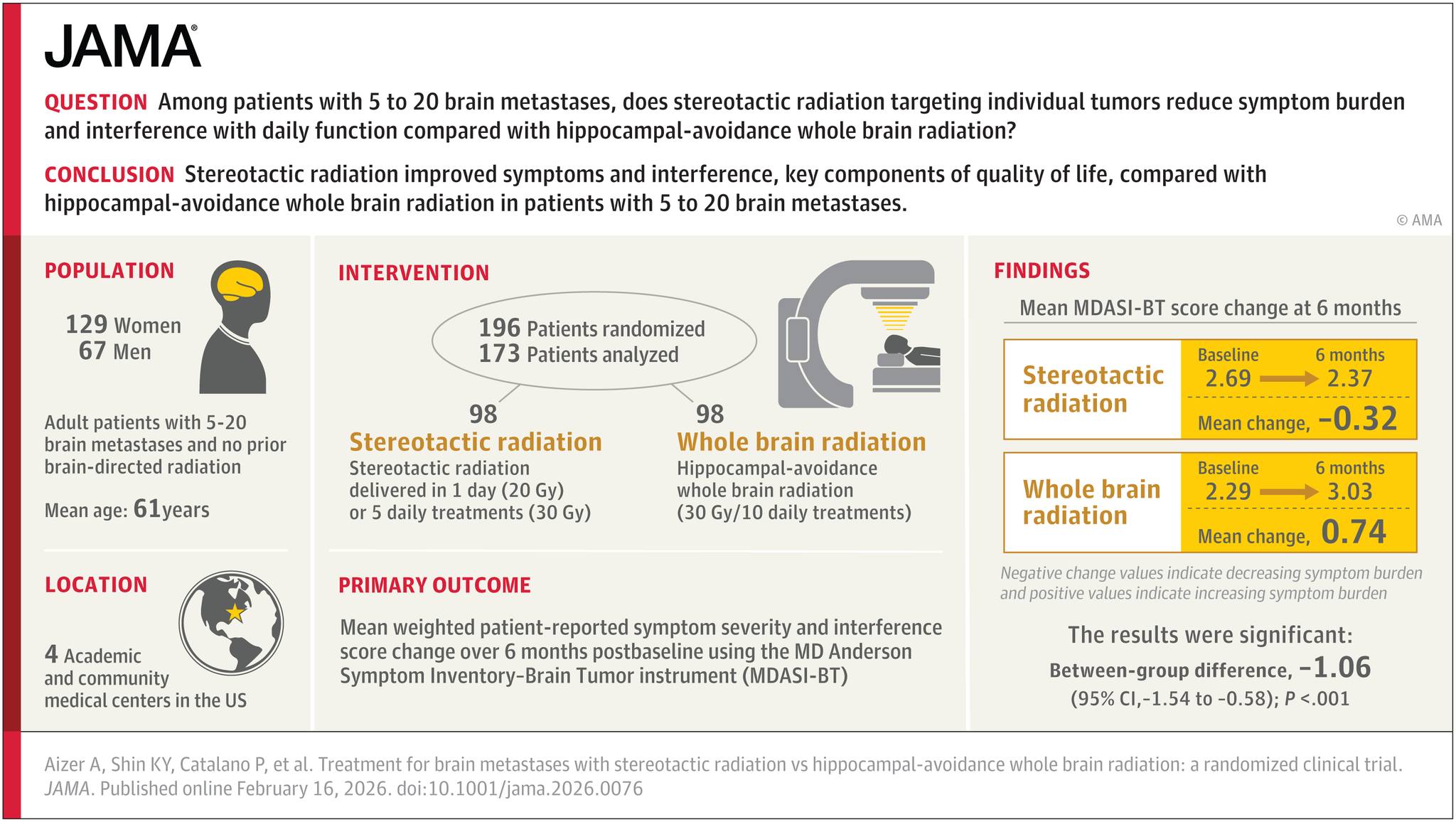 JAMA - RCT: Among patients with 5 to 20 brain metastases,... | Facebook