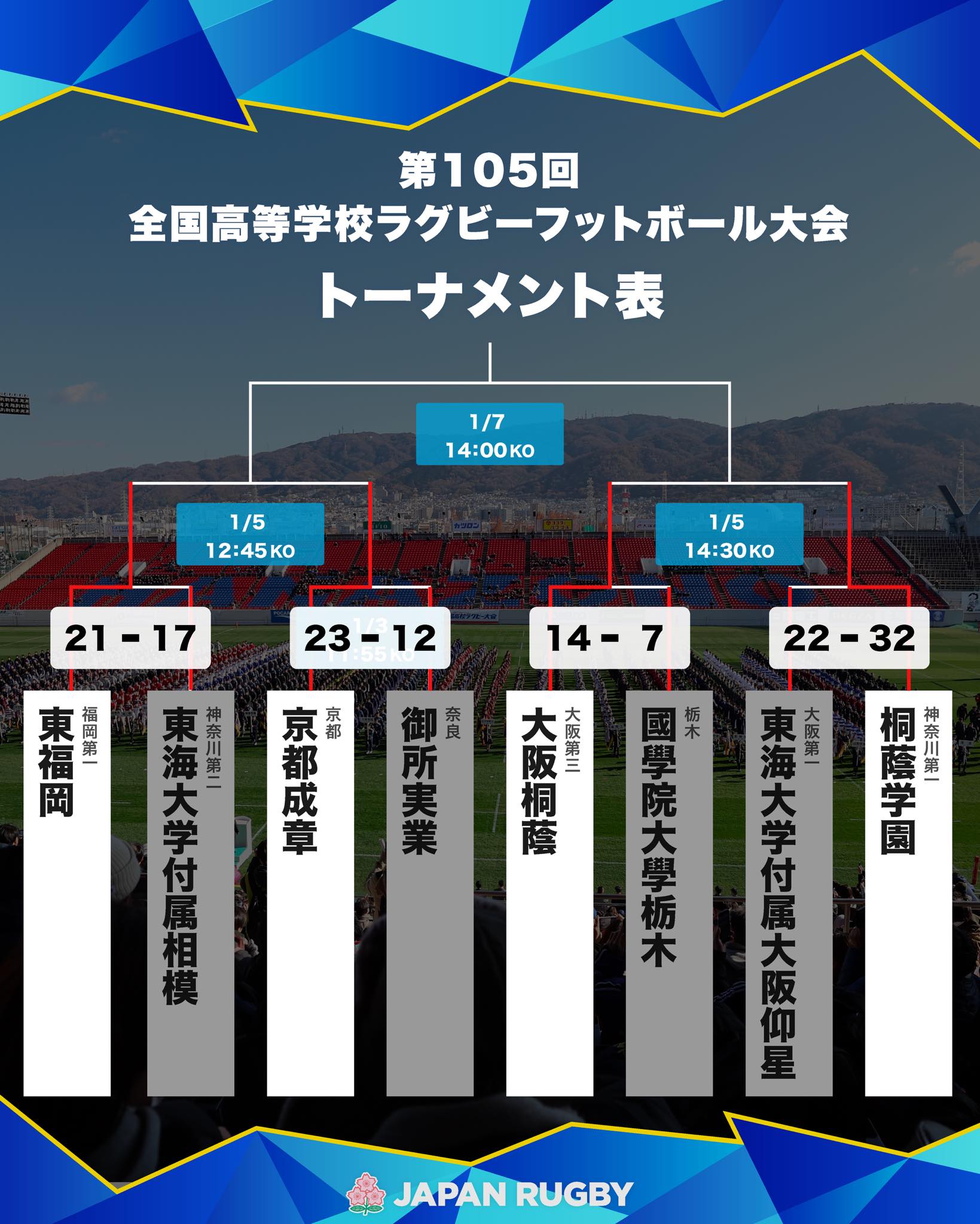 全国 高等 学校 ラグビー フットボール 大会