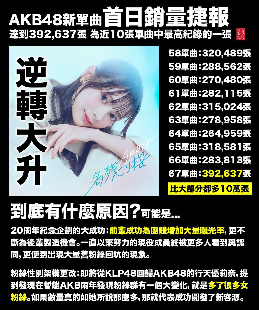 成績捷報！ 在2月25日推出的AKB48第67單曲《名残り桜》，在oricon顯示