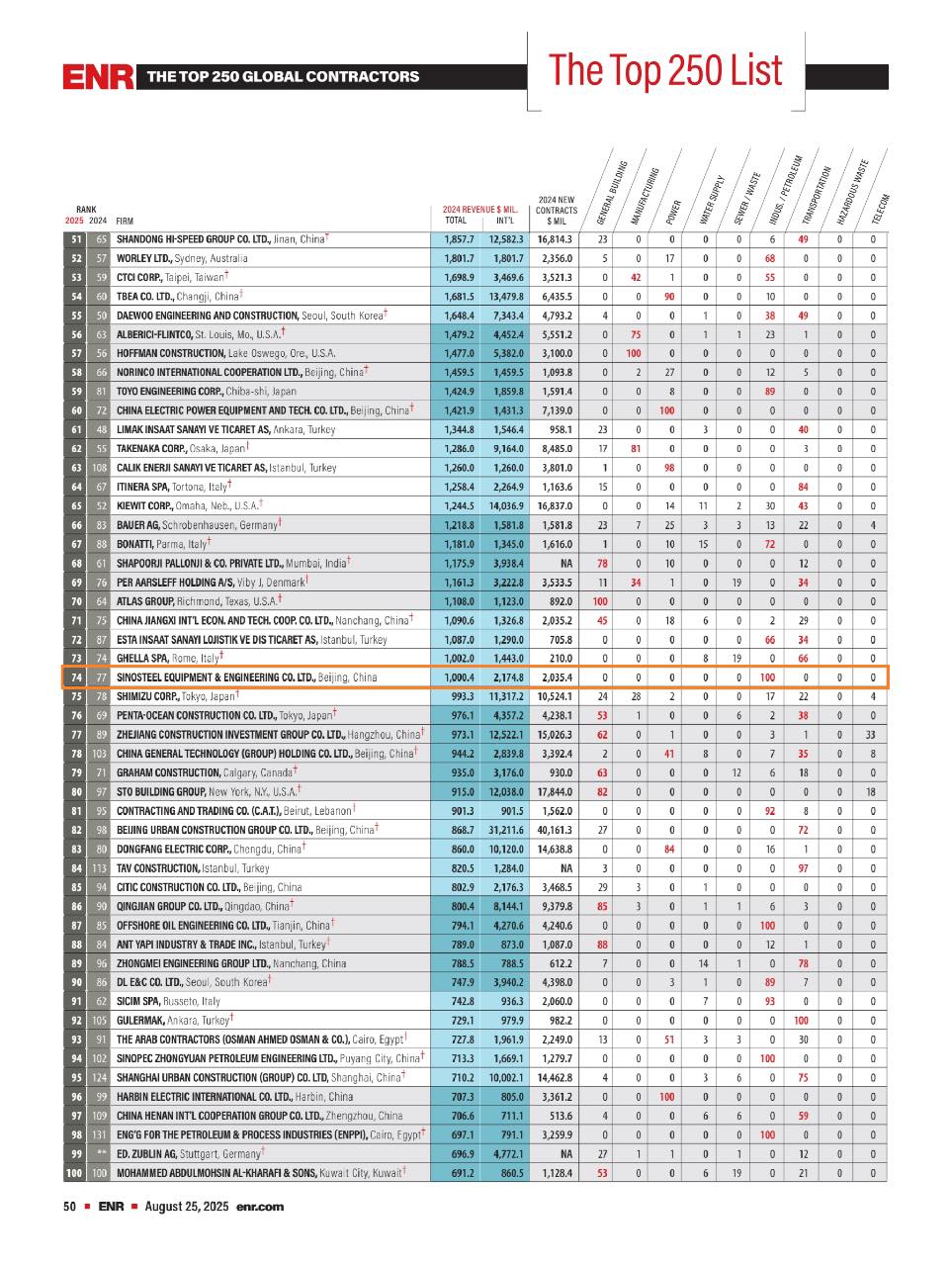 宝钢资源（国际）有限公司 - ENR Released its Annual List of the Top 250 ...