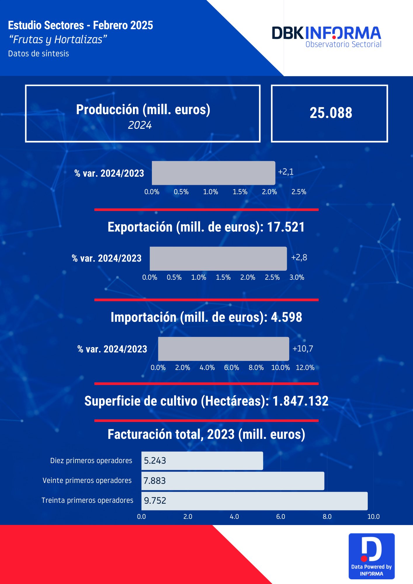 INFORMA - 🍎🥕 El valor de la producción de #frutas y #hortalizas aumentó ...