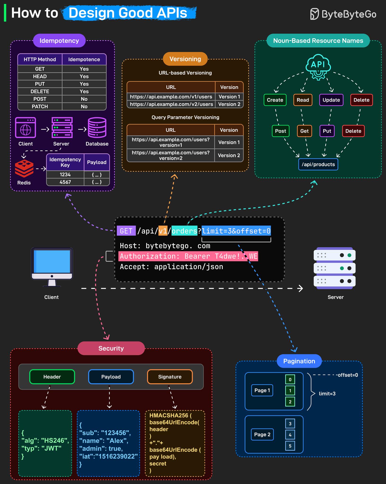 Data - เปรียบเทียบ : “How to Design Good APIs” แบบเข้าใจง่าย เหมาะ ...