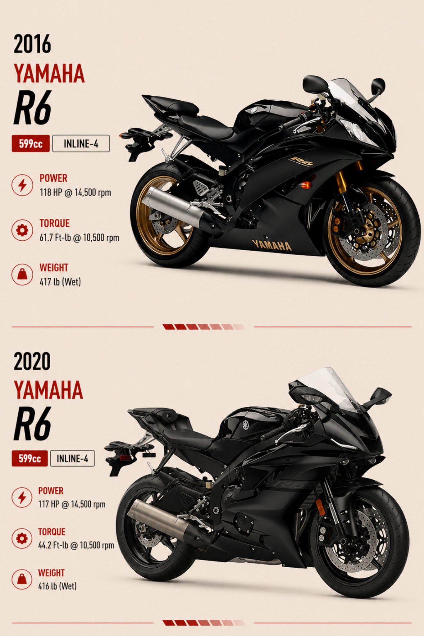Comparison of 2016 and 2020 Yamaha R6 supersport motorcycles