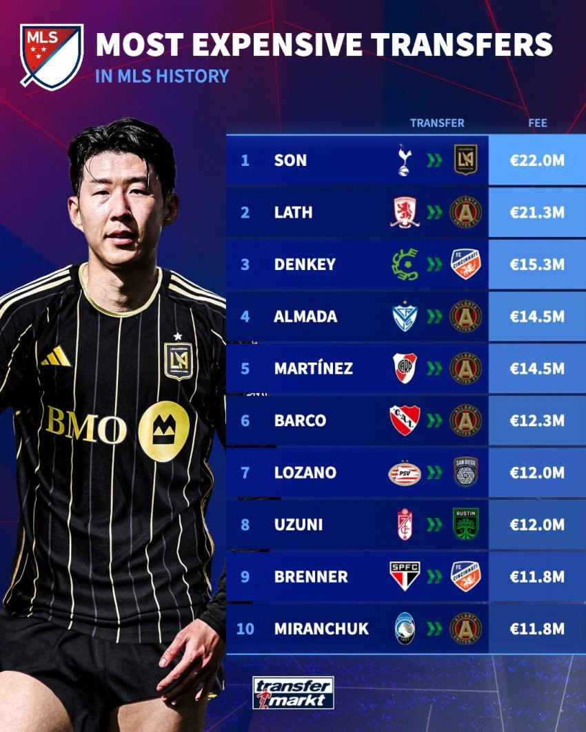 손흥민 - 손흥민이 경신한 MLS 기록들 | Facebook