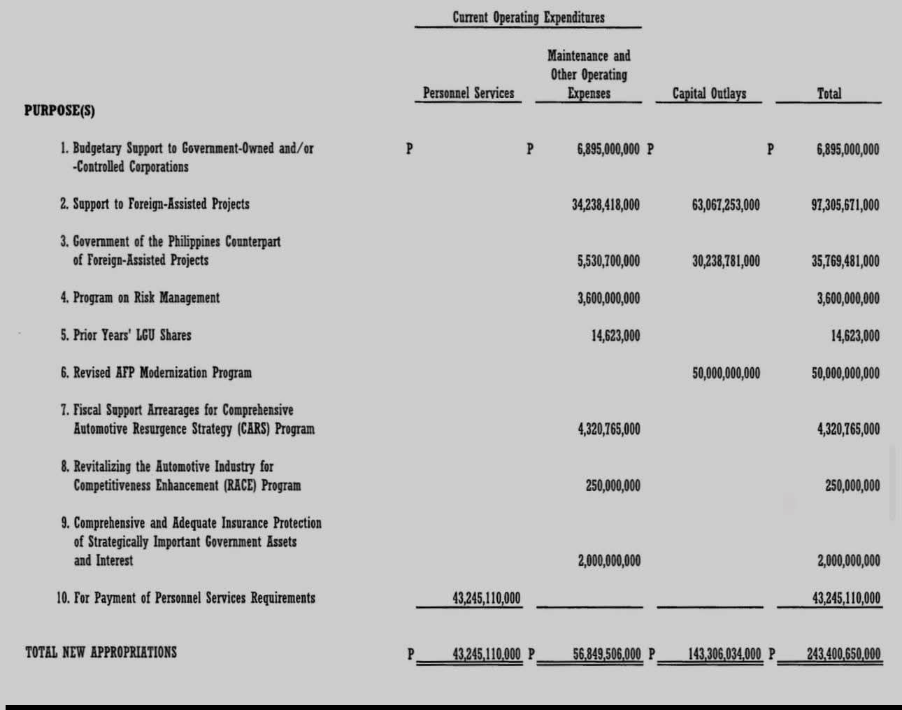 AFP - VETOED ITEMS IN 2026 BUDGET - AFP Modernization Fund (Retained ...