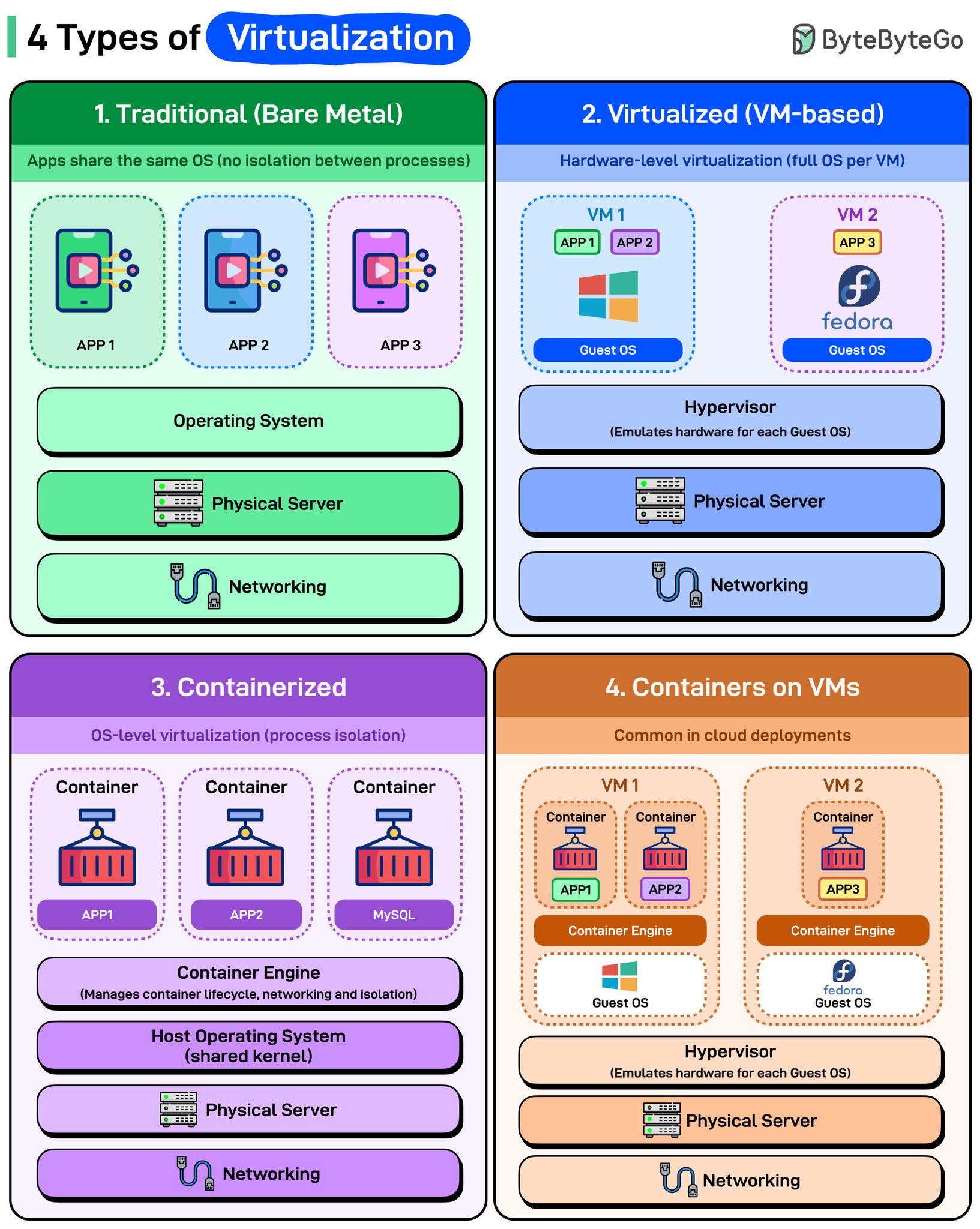 Data - 🧩 4 ประเภทของ Virtualization — 4 Types of Virtualization 🚀🖥️ 1 ...
