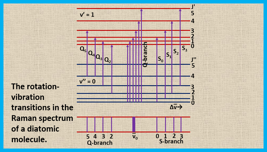 The rotation vibration transitions in... - Chemistry T and E | Facebook