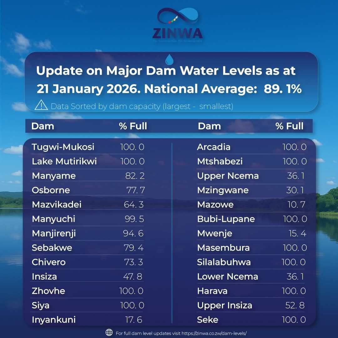 ZBC News Online - ZIMBABWE’S average dam level has risen... | Facebook