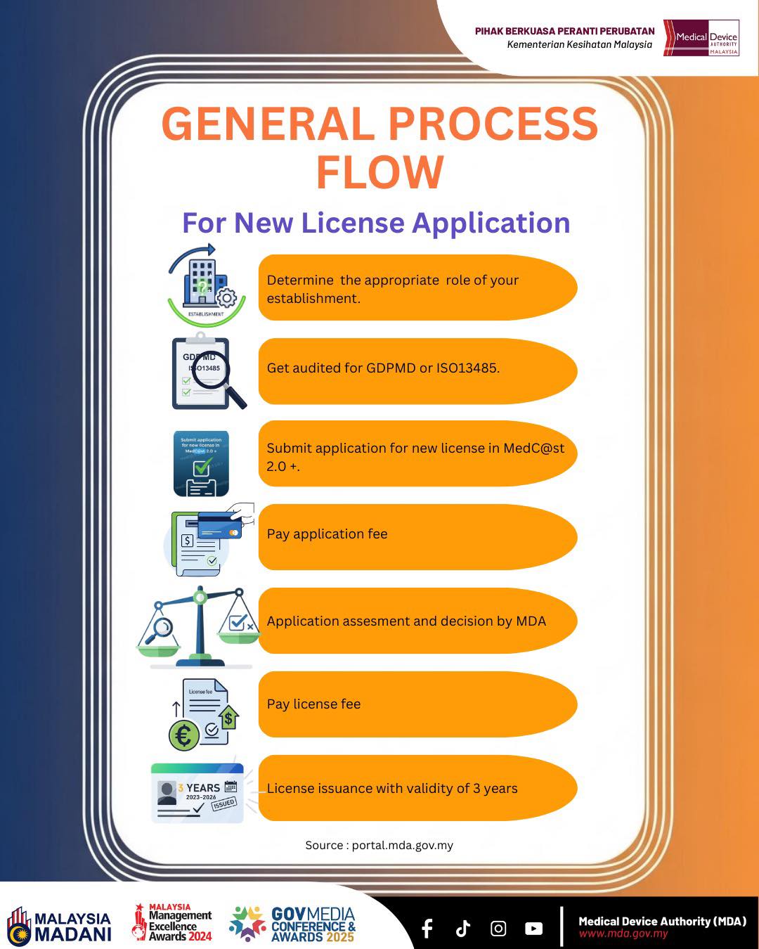 General Process Flow for... - Medical Device Authority - MDA | Facebook