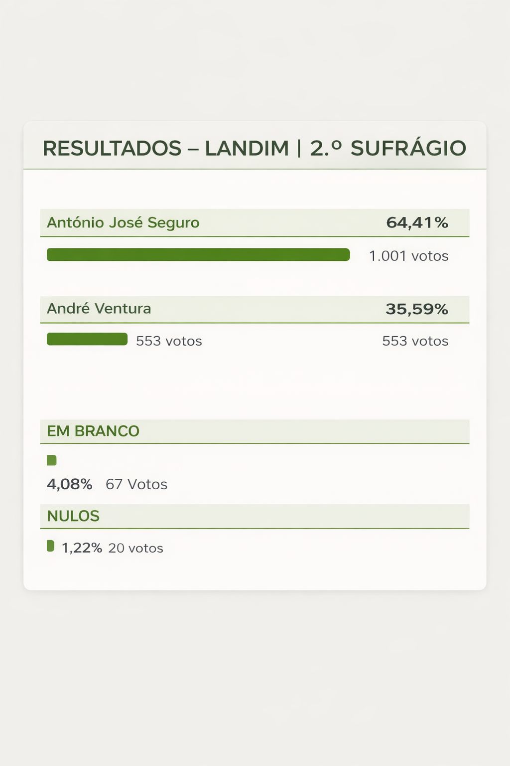 Junta - Resultados das Eleições Presidenciais 2026 – Freguesia de ...
