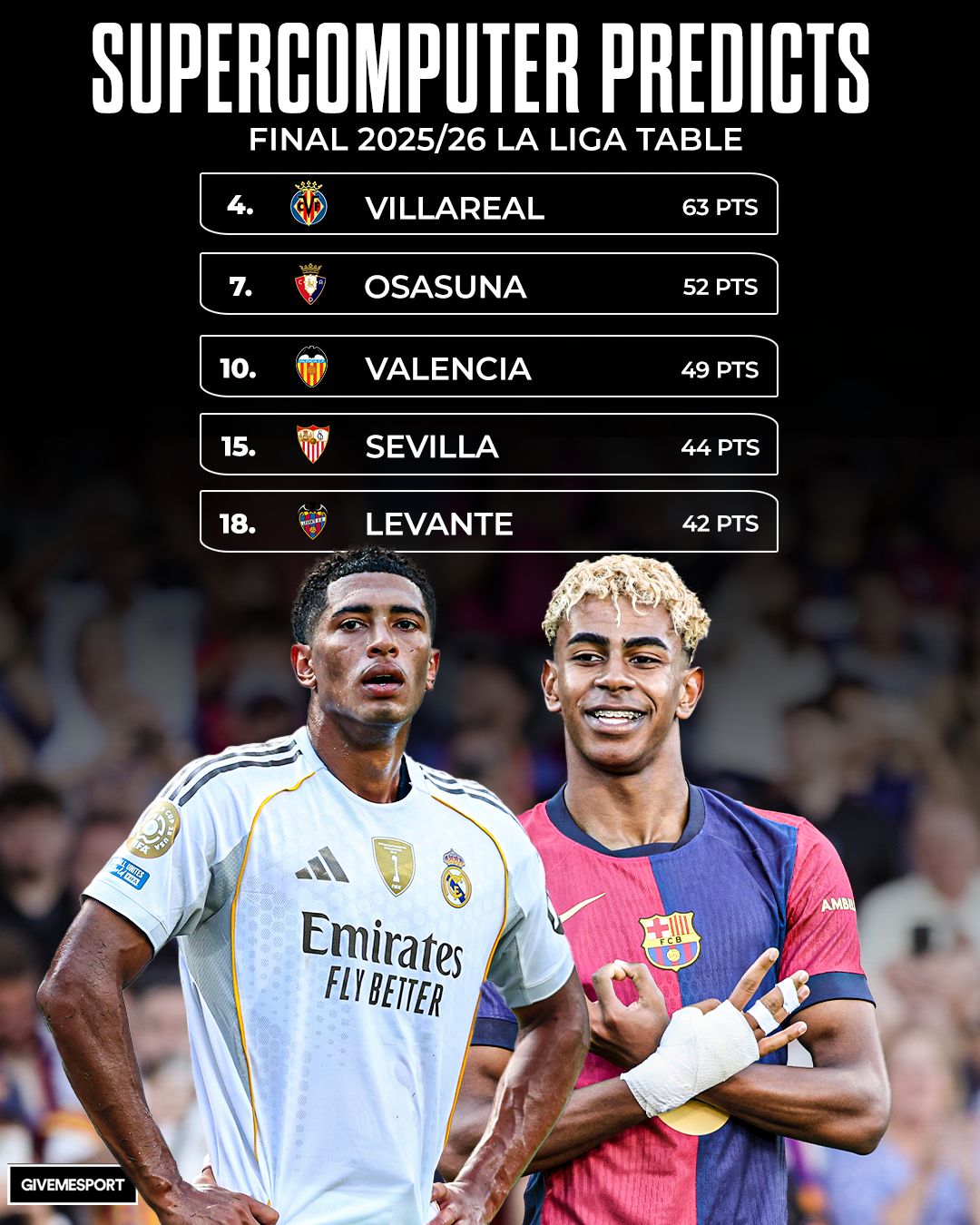 GiveMeSport - A supercomputer has calculated the final 25/26 La Liga ...