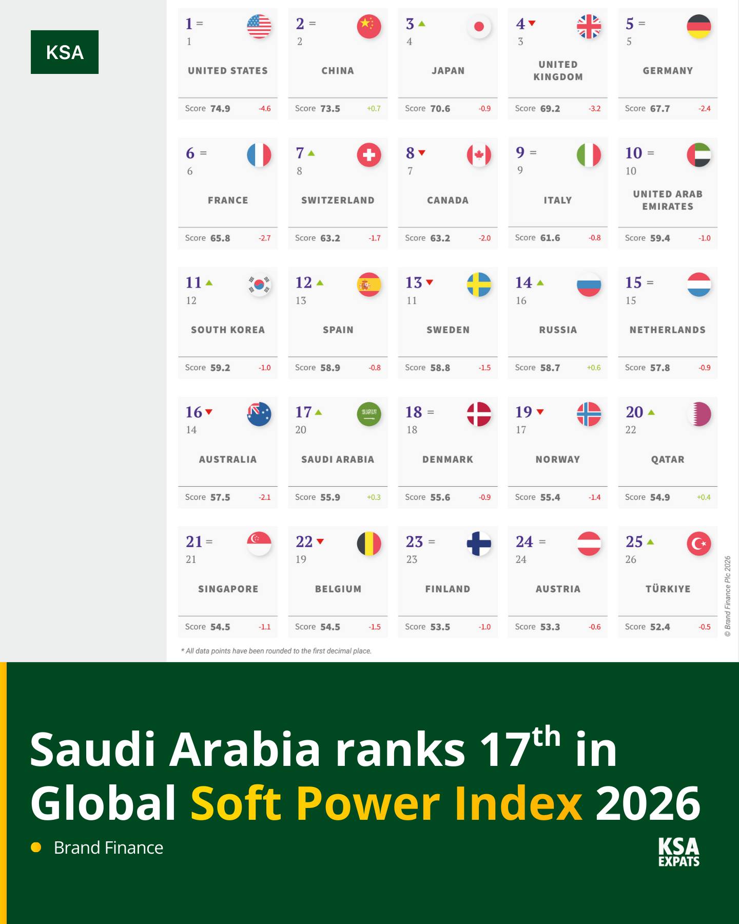 KSA Expats - Saudi Arabia ranks 17th globally in the 2026... | Facebook