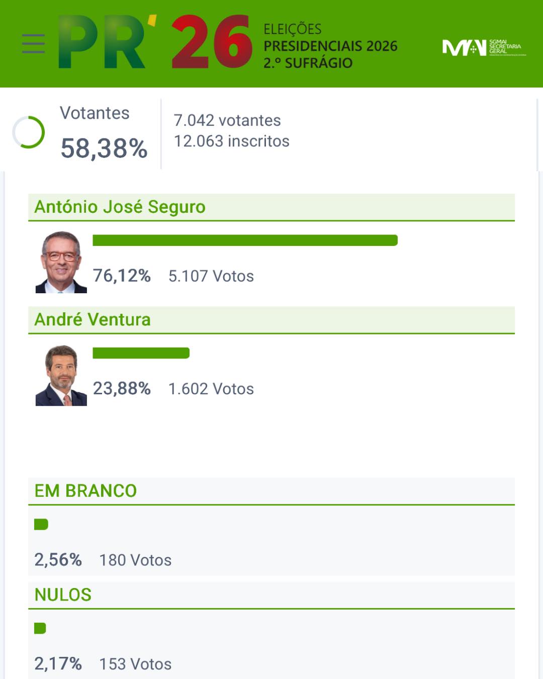 PRESIDENCIAIS 2026 Resultados... - Junta De Freguesia Ajuda | Facebook
