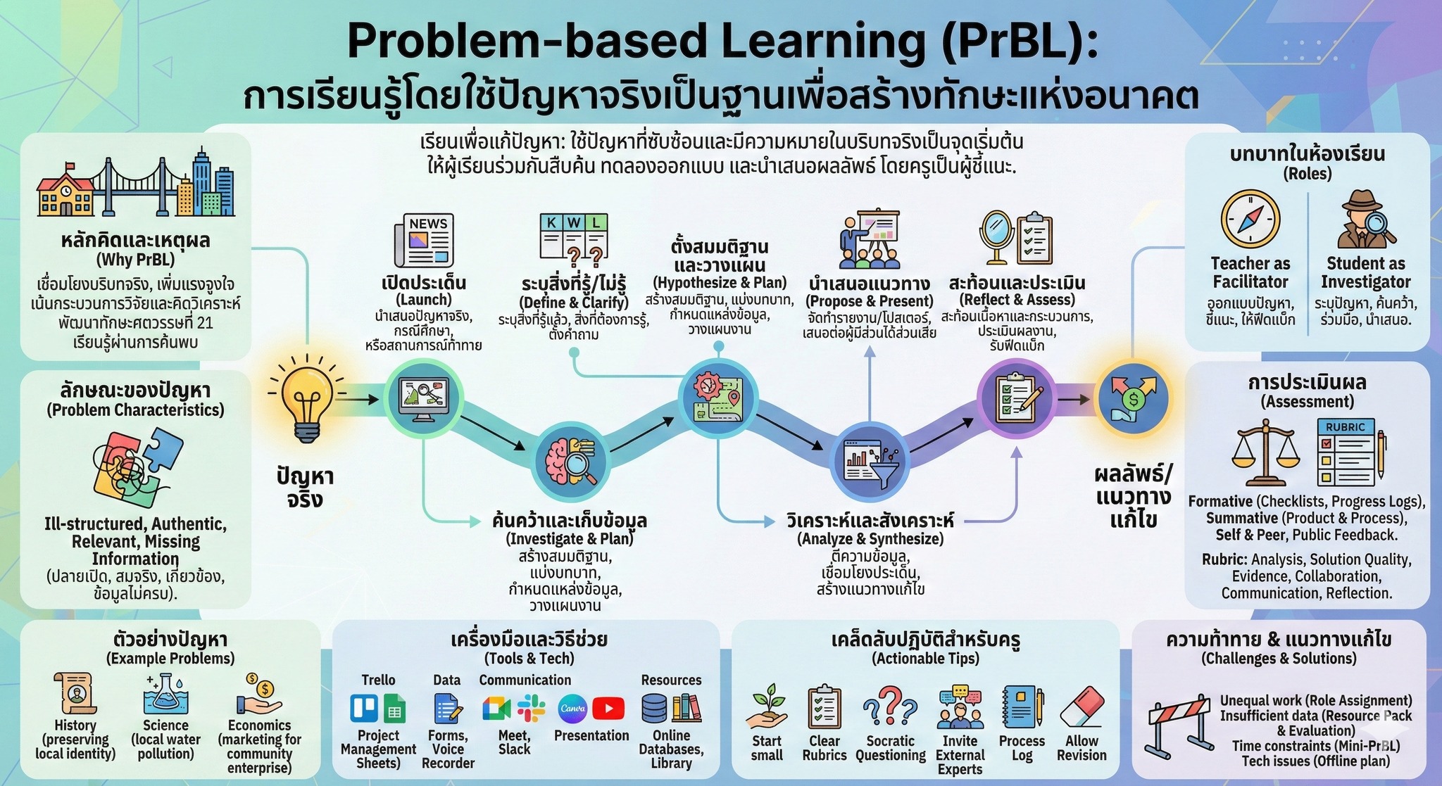 สังคมศึกษา - Problem-based Learning (PrBL) คือการเรียนรู้โดยใช้ ปัญหา ...