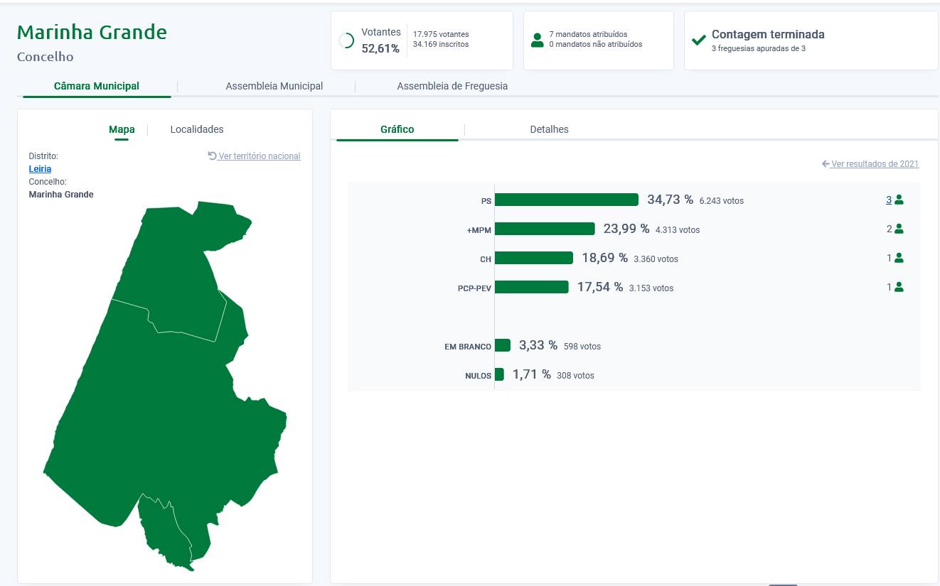 Jornal - Resultados eleitorais no concelho da Marinha Grande Paulo ...