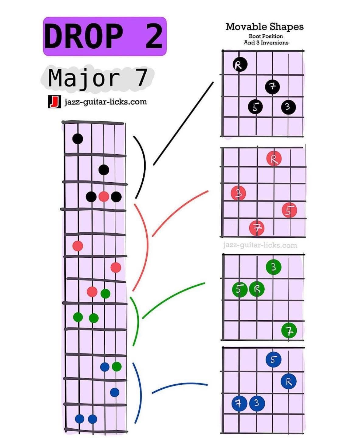 Jazz - Major 7 Guitar Chord Shapes #guitarchords #guitarlessons # ...