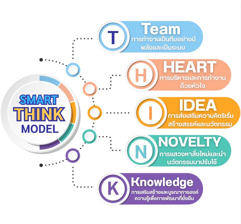 โรงเรียนบ้านท่านหญิงวิภา - SMART THINK MODEL นวัตกรรมการบริหารสถานศึกษา ...