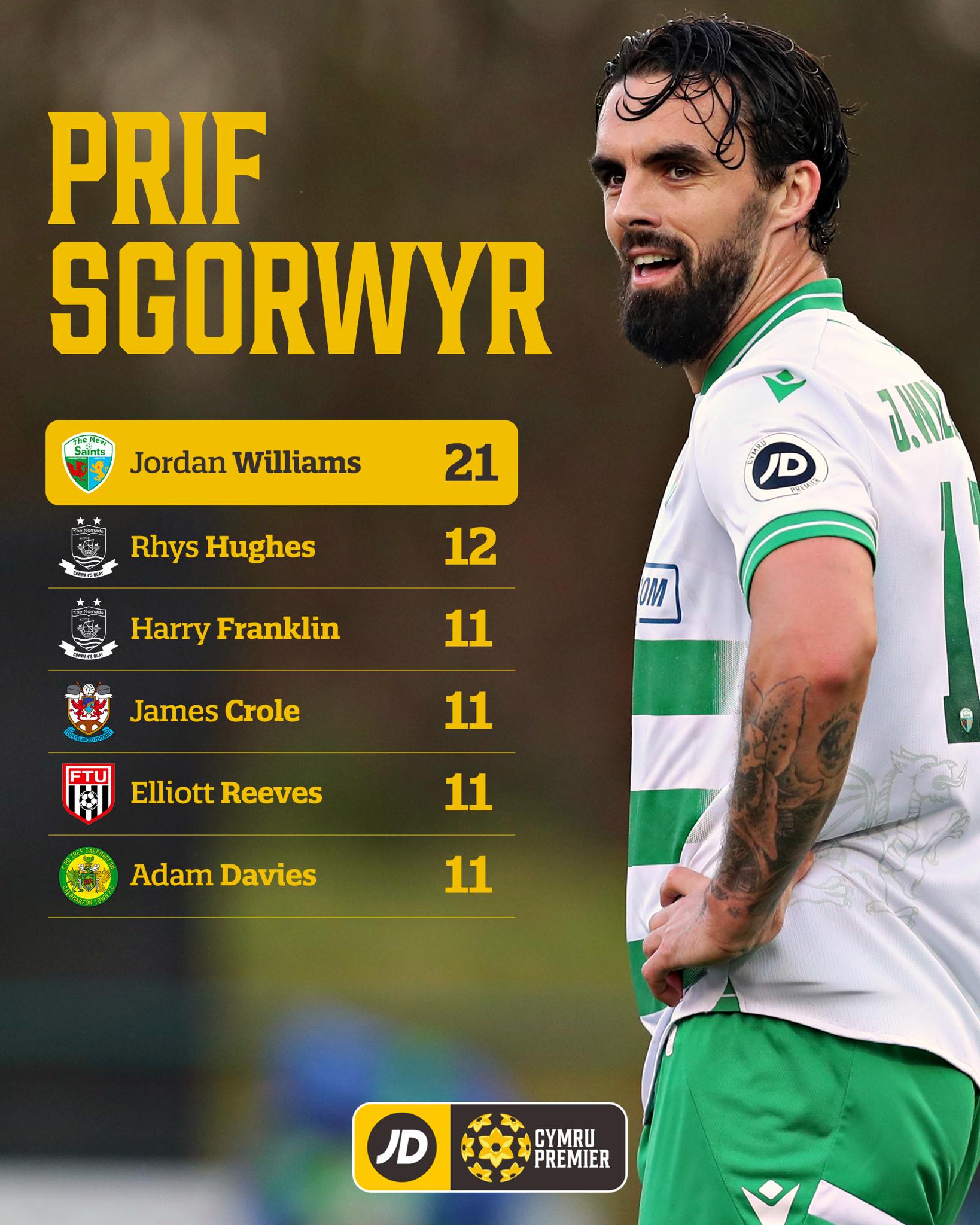 JD - Jordan Williams leads the #JDCymruPremier Golden Boot race ahead ...