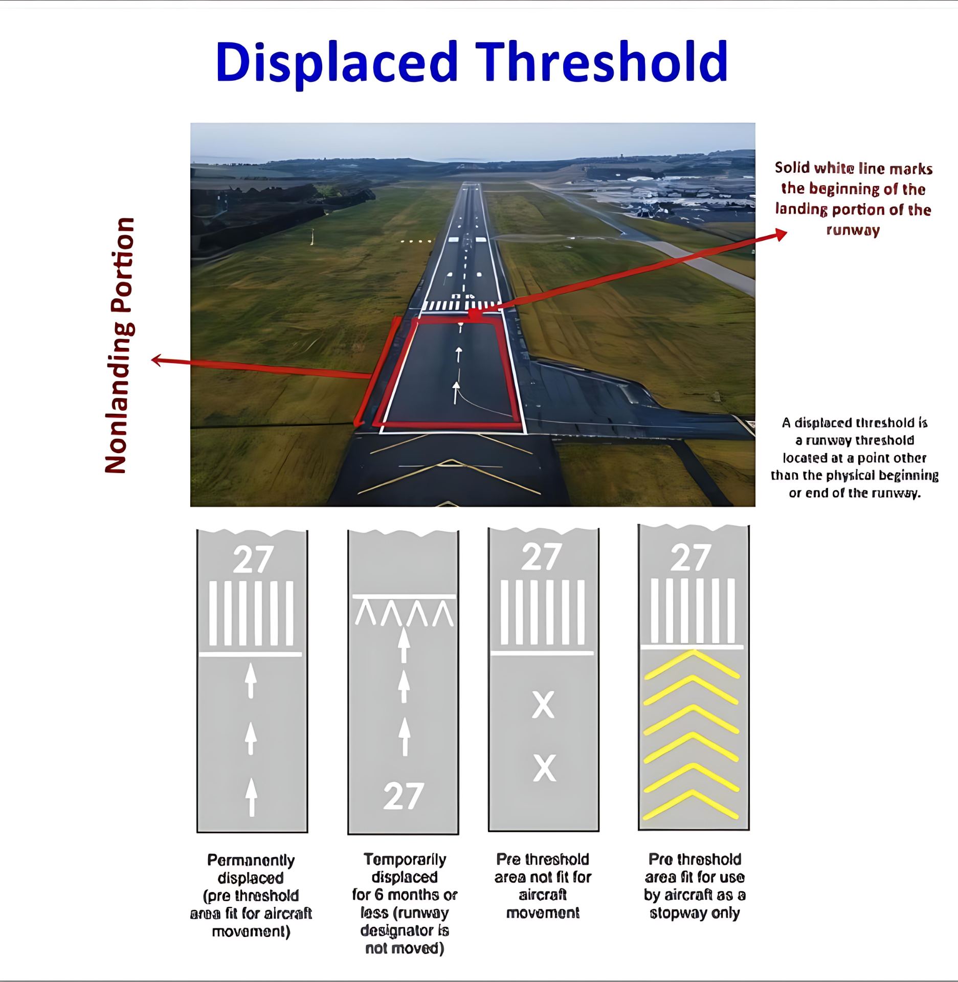 Aviation - Displaced Threshold – Explained Clearly ️ Ever wondered why ...