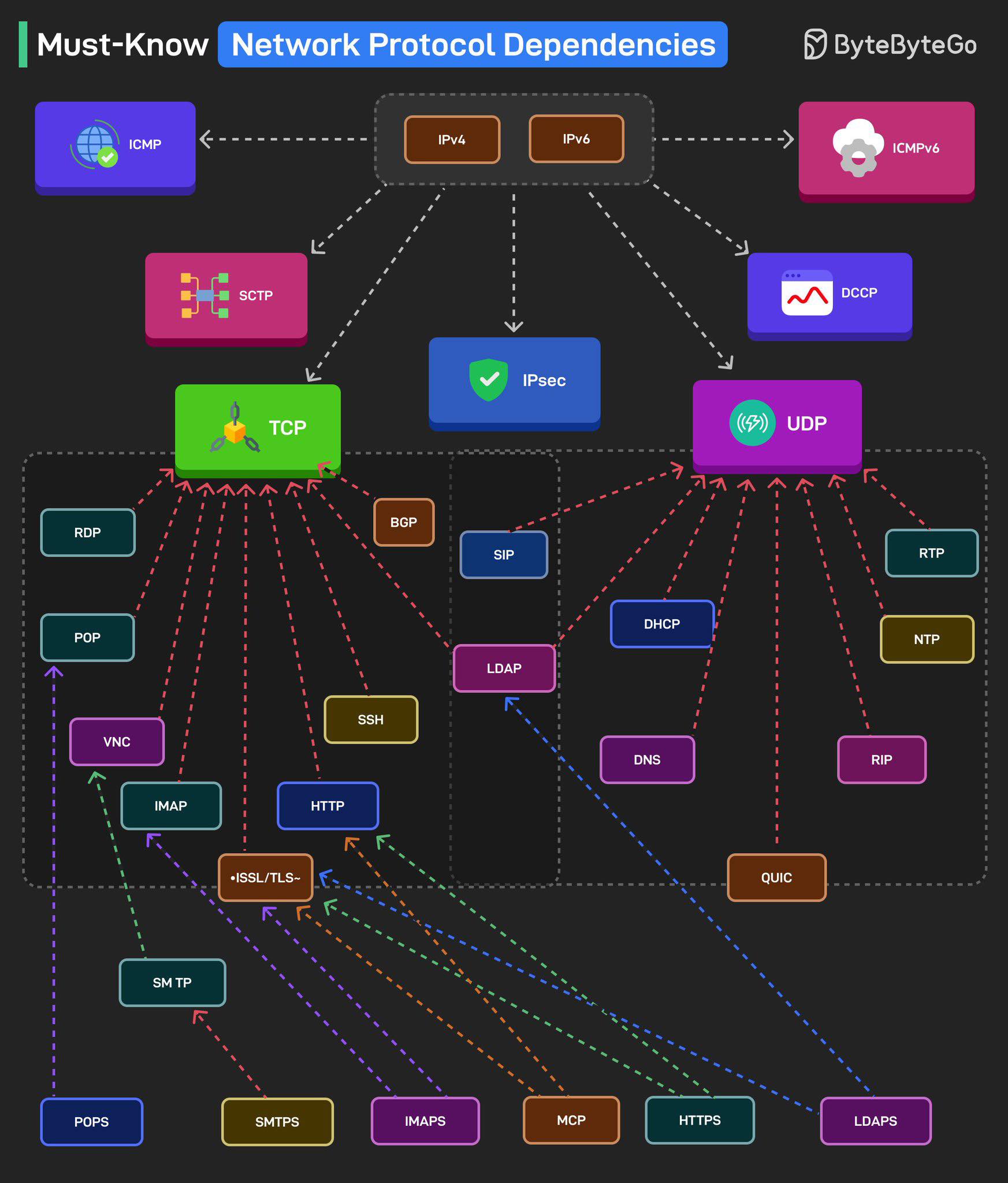 แบ่งปันความรู้ด้านไอที | สรุป Infographic: Must-Know Network Protocol ...