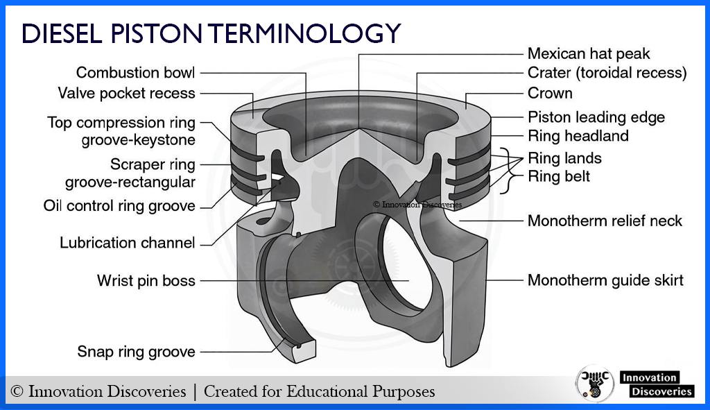 Innovation - Diesel Engine Piston – Terminology and Basics The piston ...