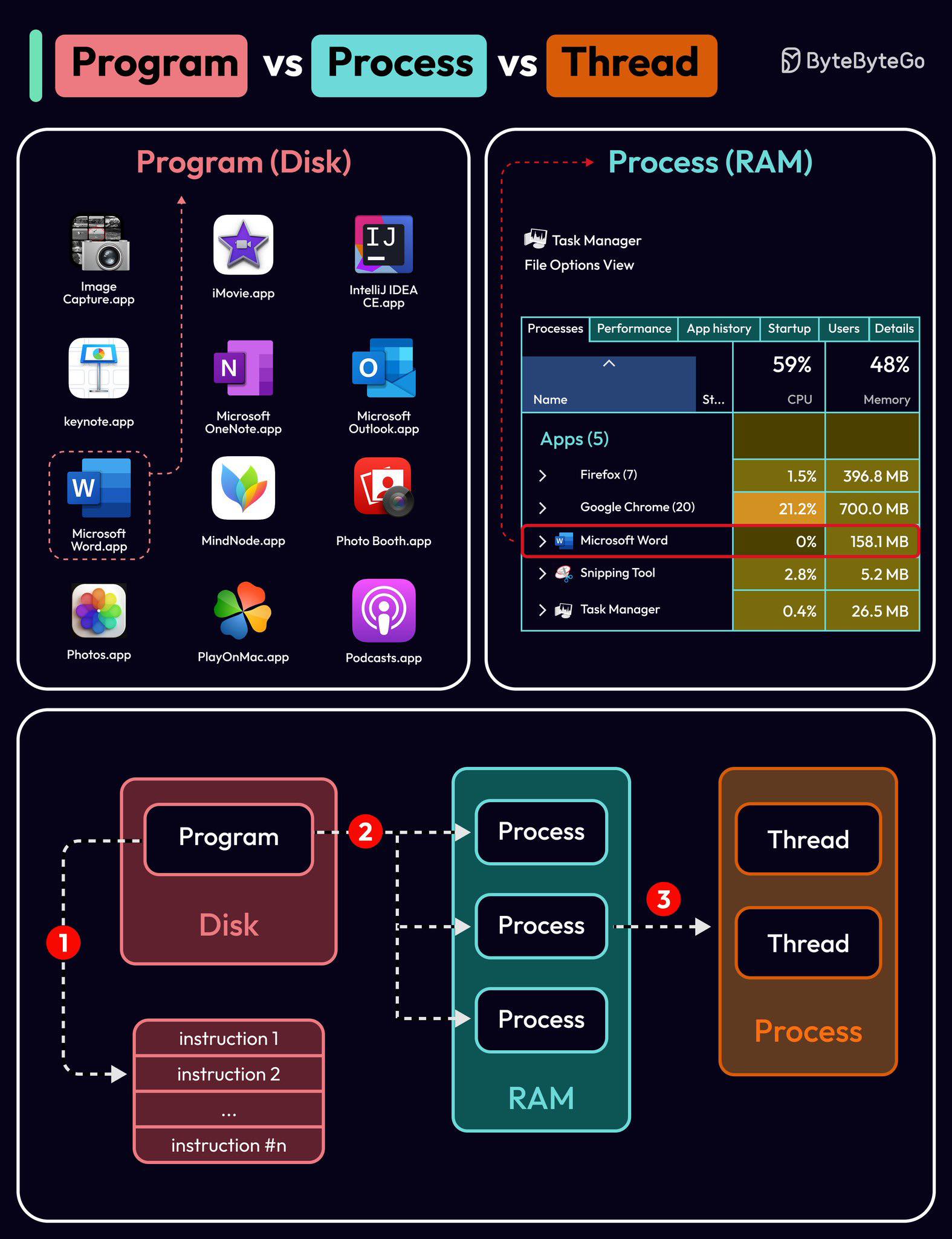 ProgrammerThailand | สรุป Infographic: Program vs Process vs Thread คือ ...