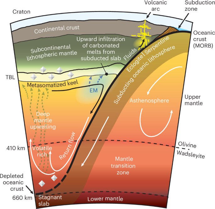 Nature - Continental rifting erodes mantle roots, transporting enriched ...