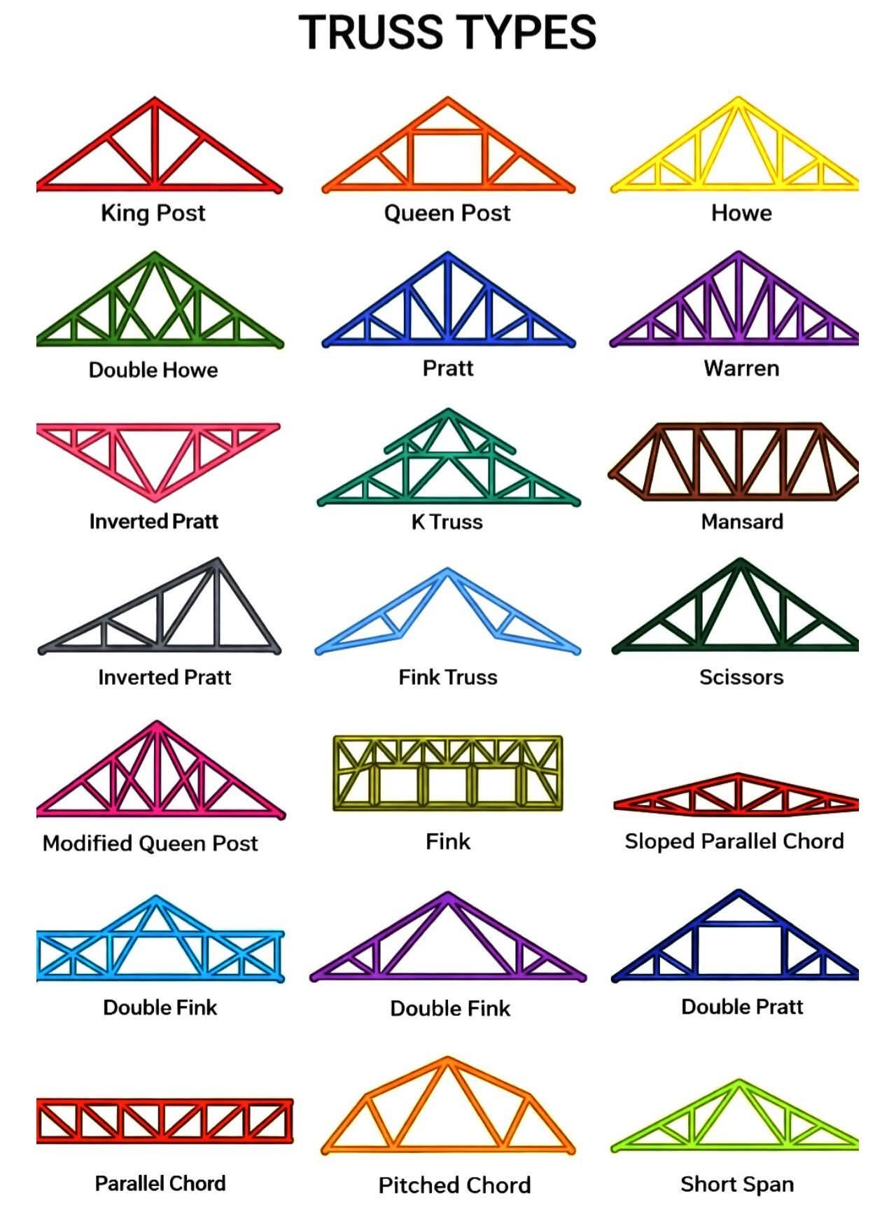 DSE - Truss Names & Explanations 1. King Post Truss Simplest roof truss ...