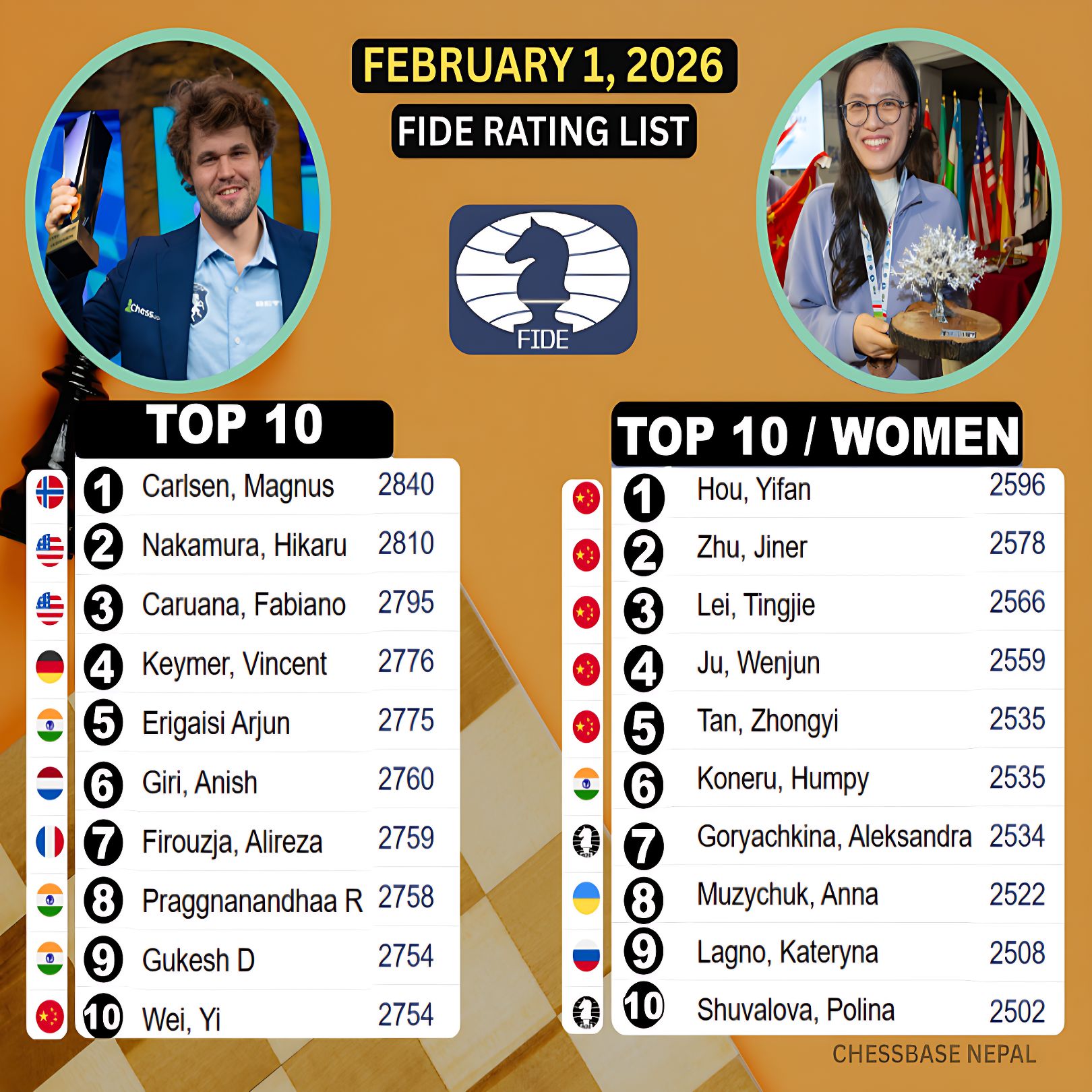 ChessBase - February 2026 FIDE Ratings: Carlsen & Hou Yifan remain on ...