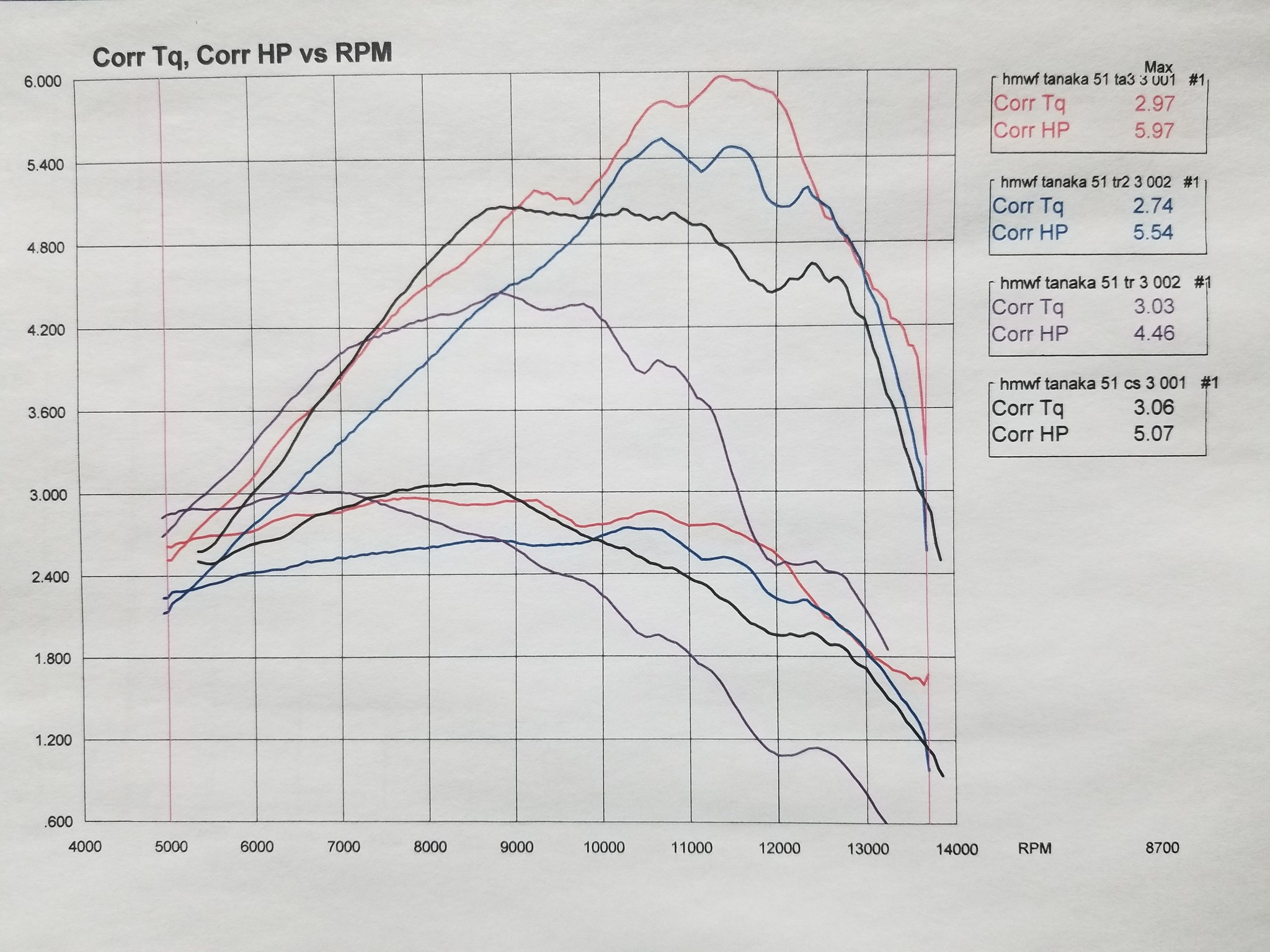 Dyno - Ignition timing can have a huge effect on power. And each saw ...
