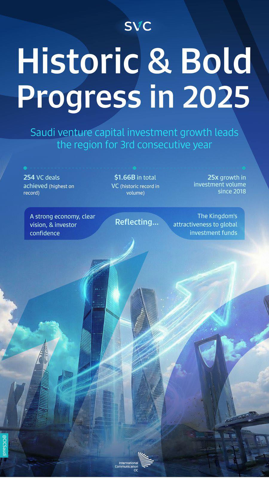 Saudi - 📈 Historic & bold progress — made in Saudi Arabia. In 2025 ...
