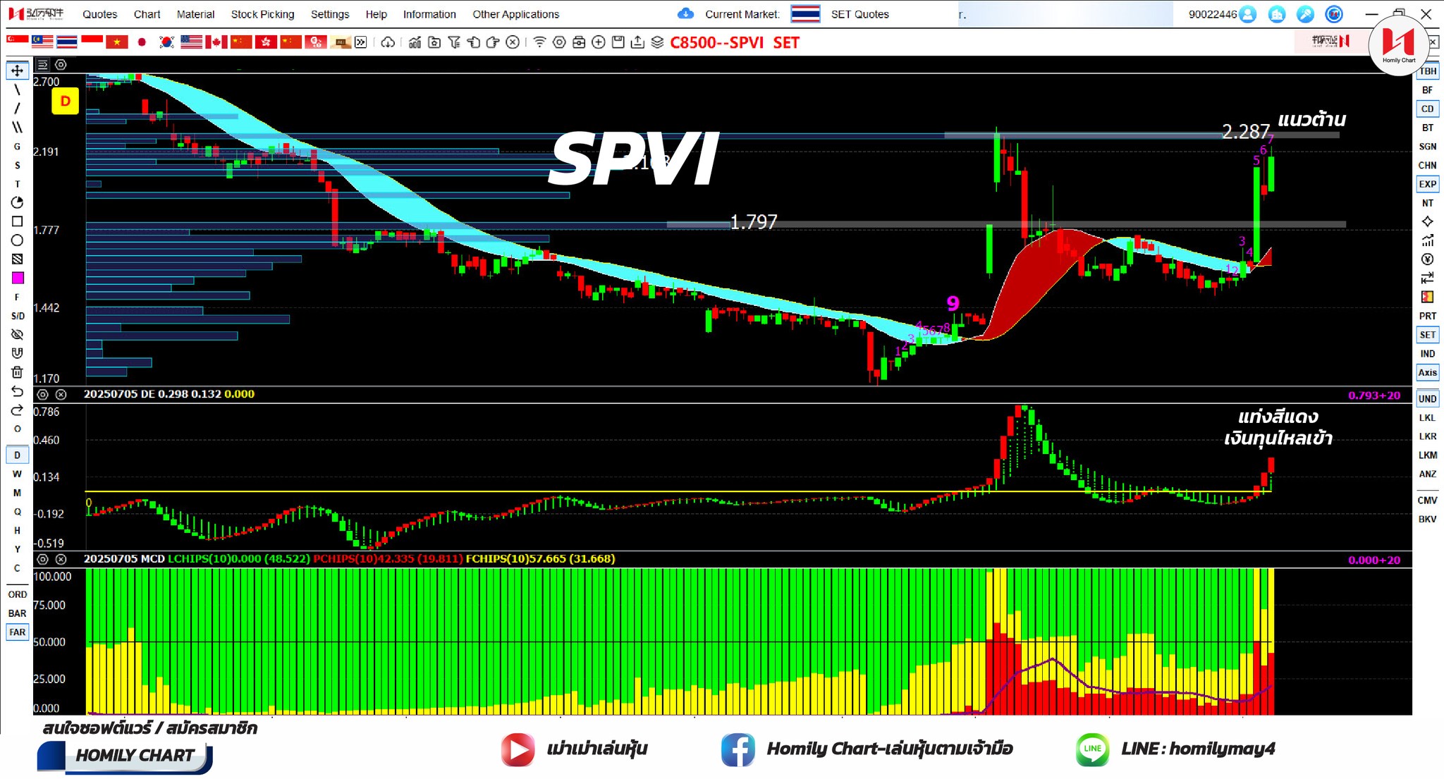 มาดู #SET แบบ Weekly... - Homily Chart-เล่นหุ้นตามเจ้ามือ | Facebook