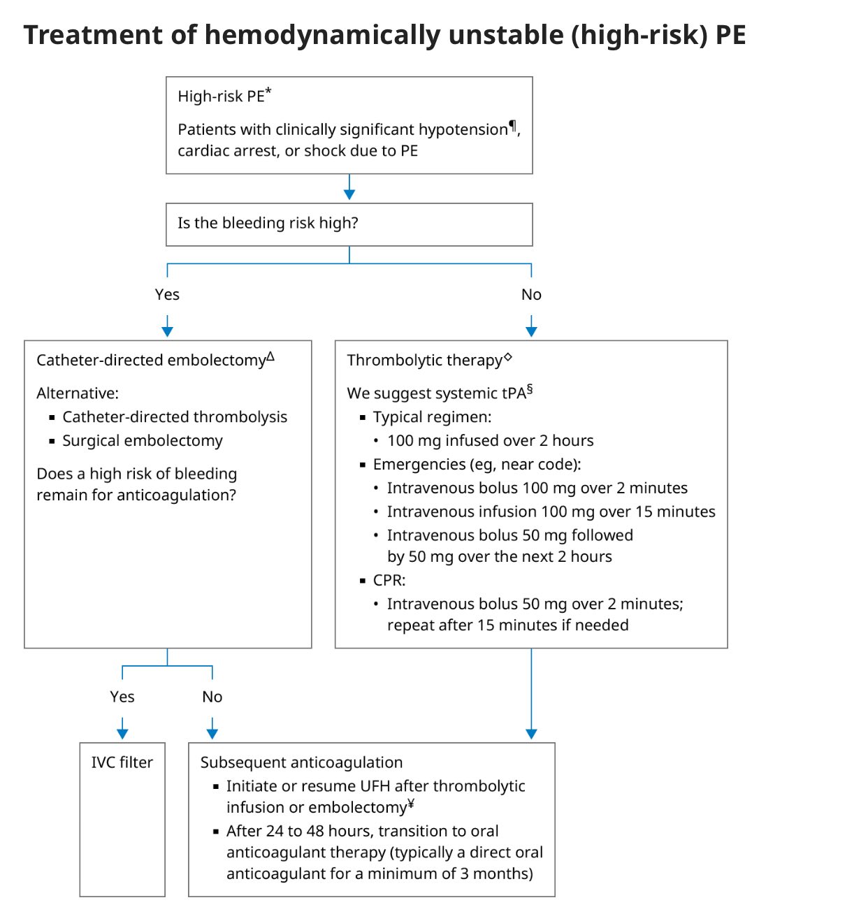 Classification and Management... - Cardiovascular Education | Facebook