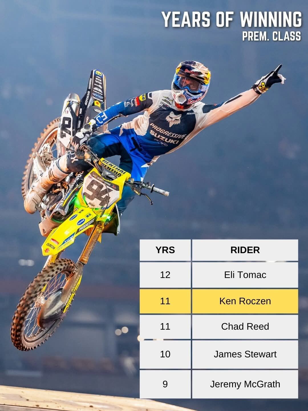 Engine - 😮 Ken Roczen went to 1️⃣1️⃣! Roczen is now one of just three ...