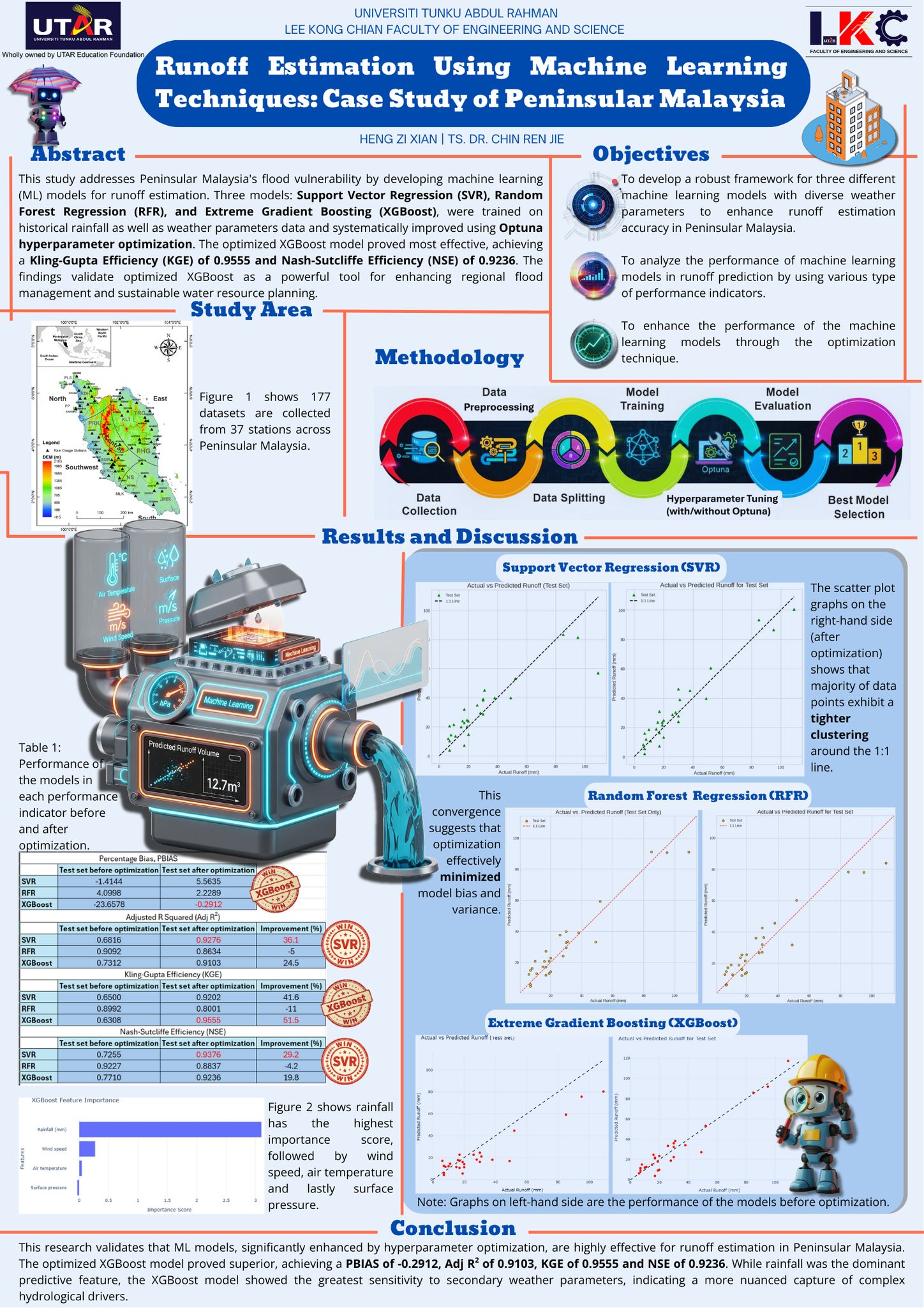 UTAR - DCI \ T7-03 : Runoff Estimation Using Machine Learning ...