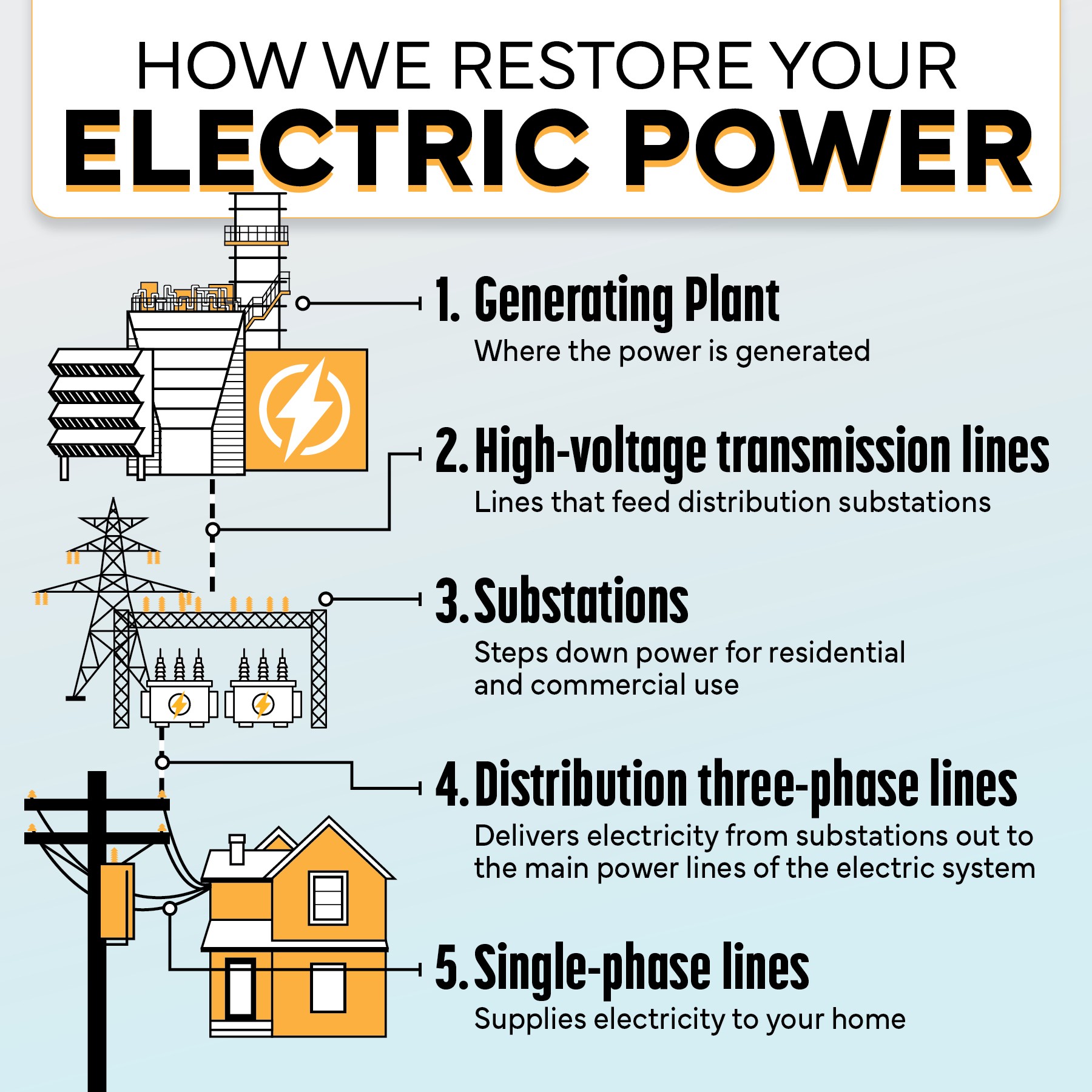 The Process of Power... - Delta Electric Power Association | Facebook