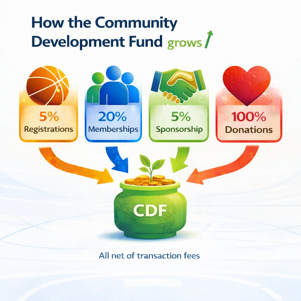 UKWB - How the Community Development Fund grows 📈 Every contribution ...