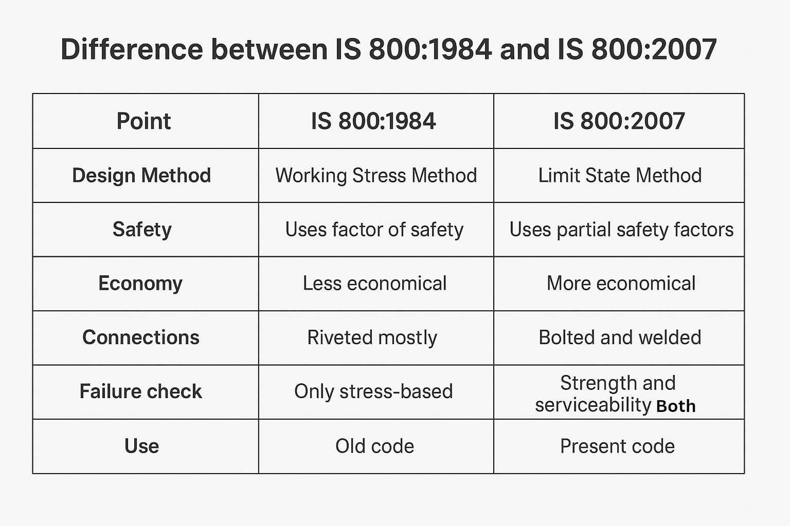 नवगृह - IS 800:1984 vs IS 800:2007 – Evolution of Steel Design in India ...