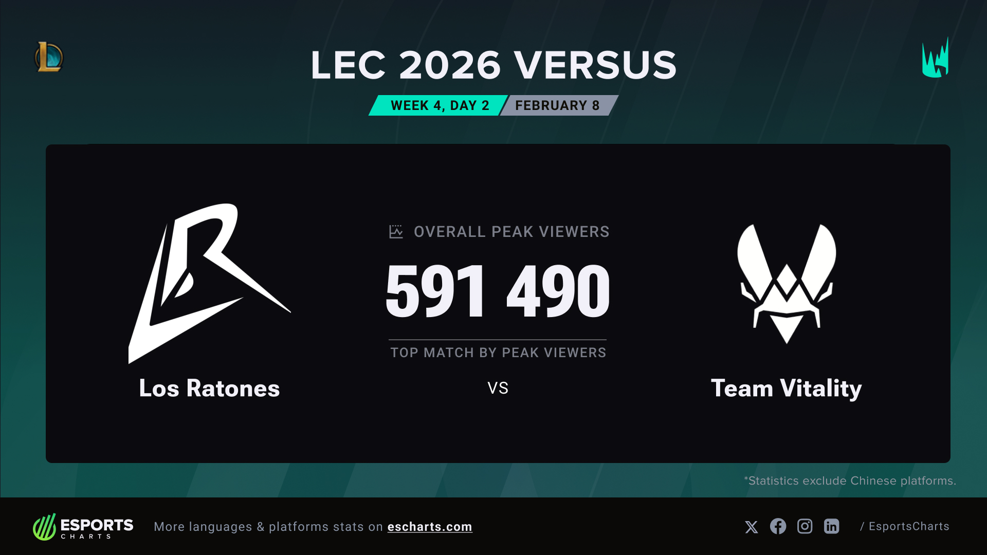 Esports Charts - 591K Peak Viewers on the last day of the... | Facebook