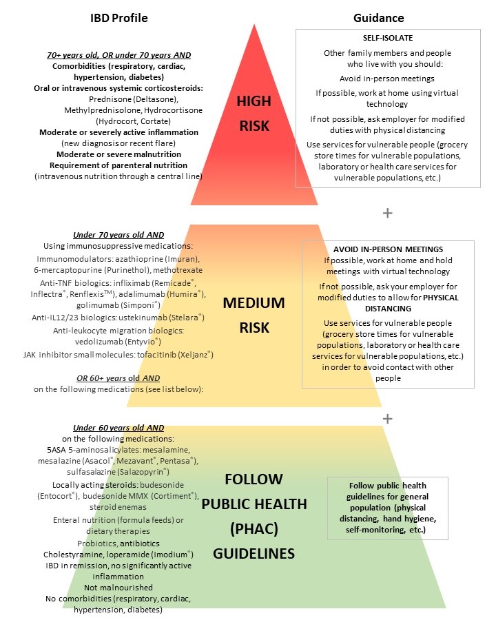 ️ Risk assessment chart for IBD... - The Colitis Blog | Facebook