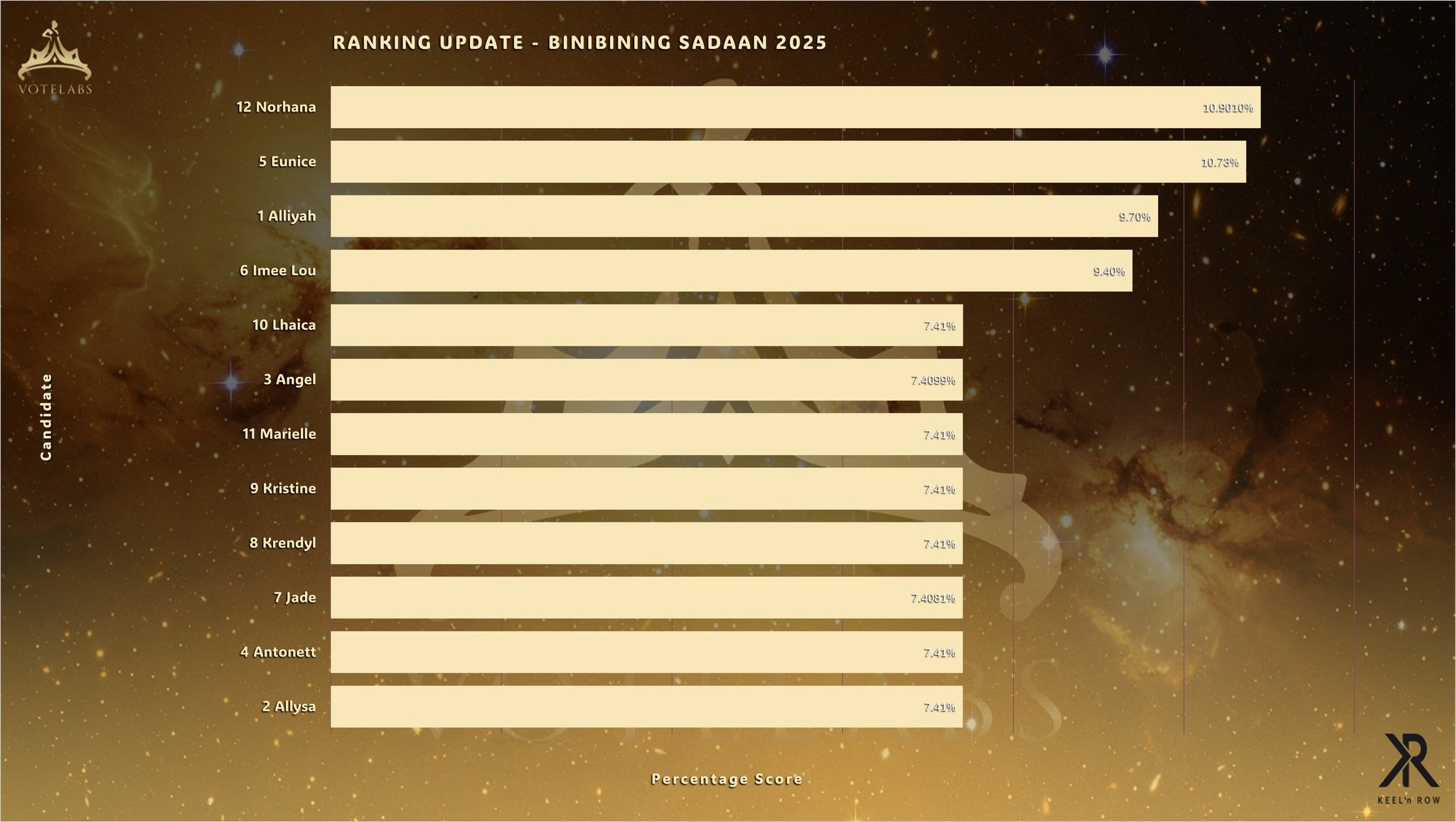 Votelabs - RANKING UPDATE BINIBINING SADAAN 2025 As of 14OCT2025 1115AM ...