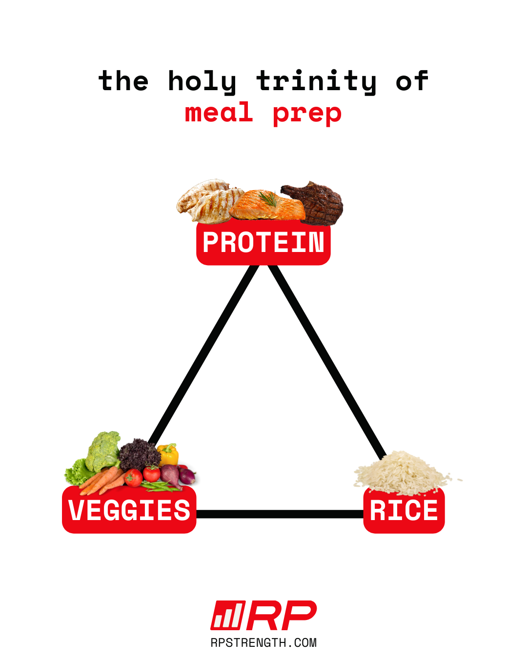 🔺🔺🔺🔺 The holy trinity 😂 🔺🔺🔺🔺 - Renaissance Periodization | Facebook
