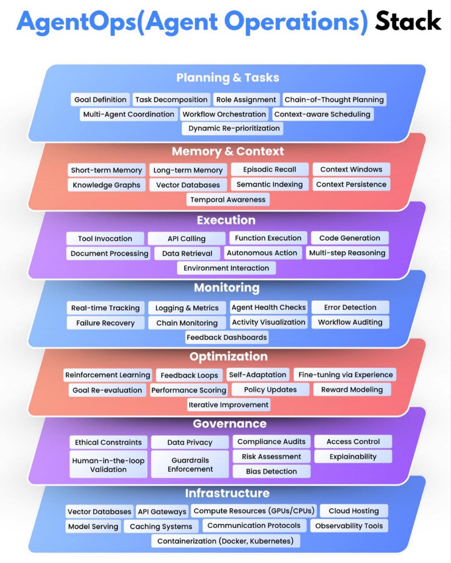 Data - 🤖 AgentOps (Agent Operations) Stack — สรุปเข้าใจง่าย 1️⃣ ...