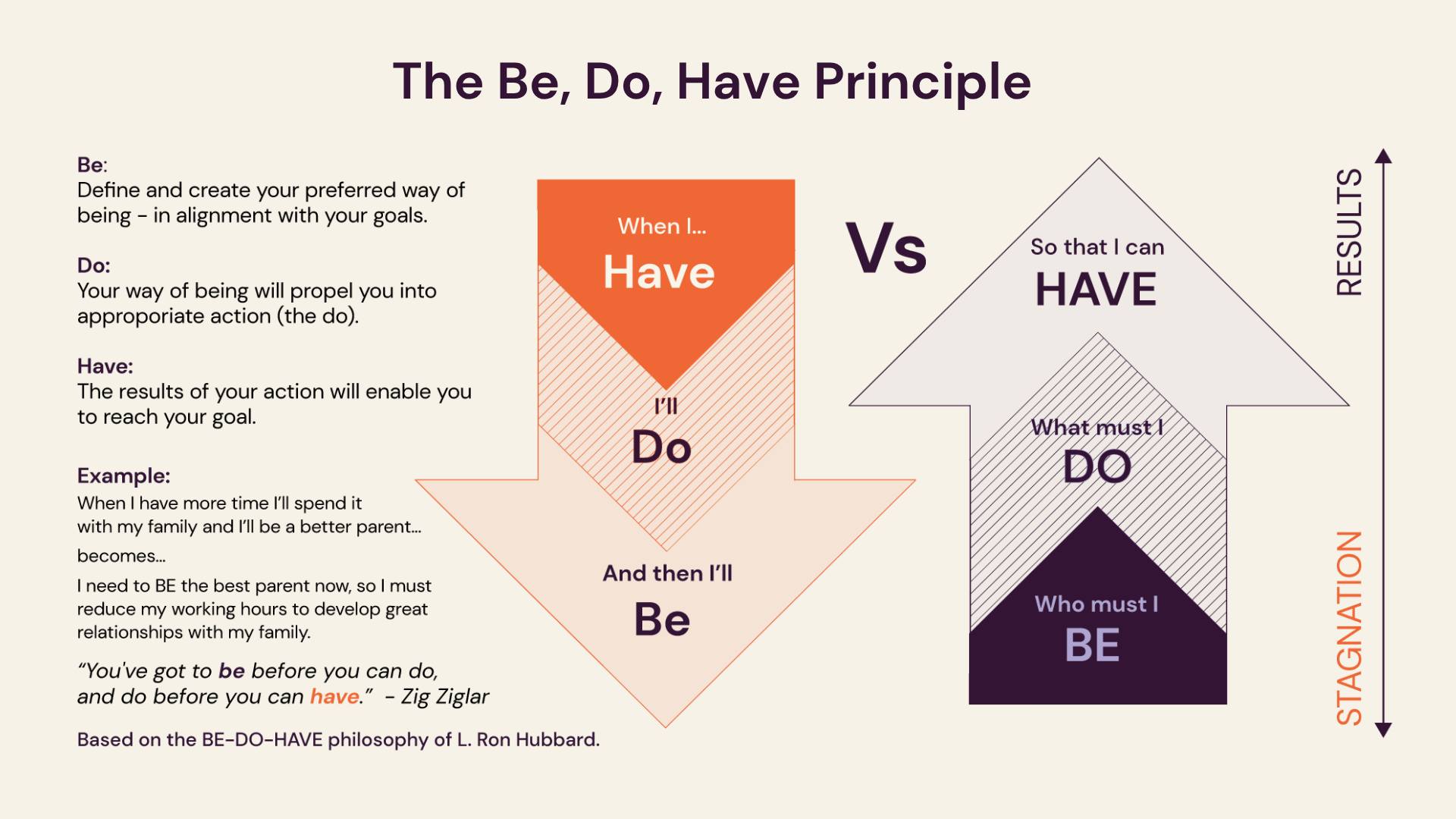 The Gap - The Be-Do-Have principle is a great tool to... | Facebook